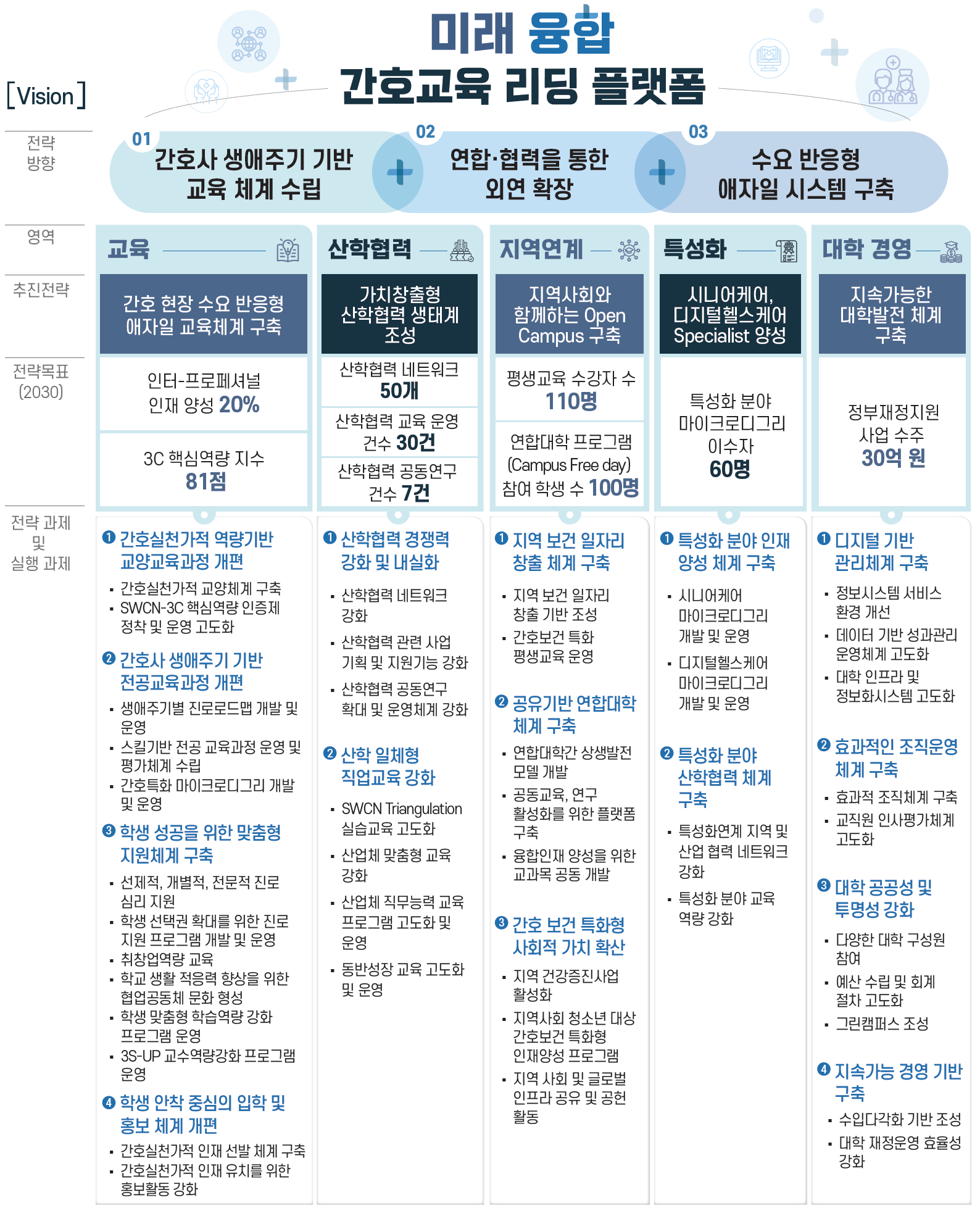 우리대학은 열린 평생교육을 지향하며 대한민국 교육의 근본이념에 입각하여 인간 생명을 존중하고 전문적 지식과 실무 능력을 갖춘 간호사를 양성하여 국가발전에 기여하고자 한다.